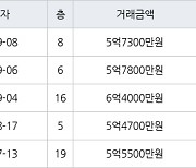 인천 구월동 구월롯데캐슬골드아파트 115㎡ 5억7300만원에 거래