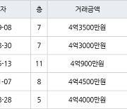 인천 당하동 원당풍림아이원아파트 109㎡ 4억3500만원에 거래