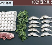 차례상 물가 1년새 18% 껑충… 사과 5→2.5개, 굴비 10→6마리로