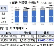 올여름 전력수요 역대 최고치 경신...원전이 수급 뒷받침