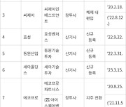 [창간 41주년 특집]외부 혁신 역량 흡수해 디지털전환…CVC설립·AC협업 확대로 '개방형 혁신'