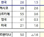 OECD, 올해 韓 성장 전망 1.5% 유지…세계 경제는 3.0%로 상향