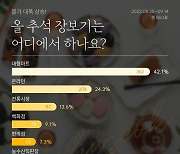 추석 앞둔 소비자 42.1%, 대형마트서 '쇼핑 삼매경'