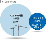 공사 따내도 손해… 정비사업 수주 70% 줄었다