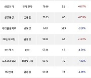 19일, 거래소 외국인 순매수상위에 전기,전자 업종 5종목