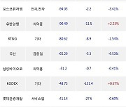 19일, 외국인 거래소에서 LG화학(-3.66%), POSCO홀딩스(-1.66%) 등 순매도