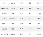 19일, 외국인 코스닥에서 레인보우로보틱스(-2.97%), HLB생명과학(+4.28%) 등 순매수