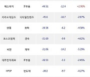 19일, 코스닥 외국인 순매도상위에 일반전기전자 업종 4종목