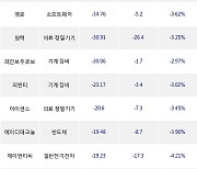 19일, 코스닥 기관 순매도상위에 반도체 업종 5종목