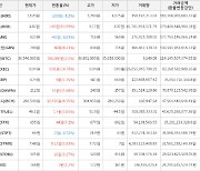 가상화폐 비트코인(+2.2%), 리퍼리움(+53.99%)