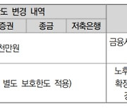 23년째 ‘5000만원’ 예금자보호한도···이번에도 ‘현행 유지’?