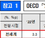 OCED, 일본 성장률 대폭 상향조정·한국은 제자리···“25년만에 일본, 한국 추월”