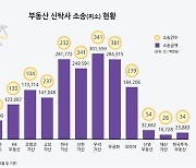 [단독] “불공정 거래 탓에”…부동산 신탁사, 피소액만 2조2천억원