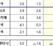 경제협력개발기구(OECD), 올해 한국경제 성장률 1.5% 유지