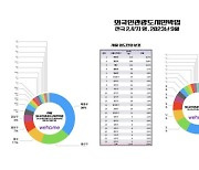 위홈, 외국인관광도시민박업 2023 통계 발표