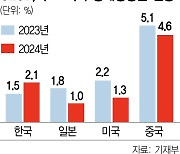 OECD "韓성장률 美日보다 낮다"···재정 정상화·구조개혁도 주문