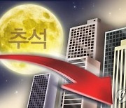 대구 기업 67.8% "올해 추석 체감경기 악화"