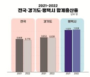 평택시, 출산율 증가…인구 50만 대도시 중 유일하게 합계출산율 1.0 유지