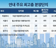 지역 랜드마크 초고층 아파트, 분양시장서 '완판 행렬'