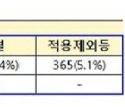 전세사기 피해자 708명 추가 인정, 누적 6063명