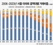 6억 이하 서울 아파트 "눈씻고 찾아봐도 없네"…거래비중 '역대 최저'