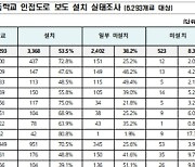 초등학교 2곳 중 1곳 통학전용보도 미완비…경북 설치율 최저