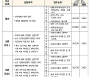 9월21일부터 청년·신혼부부 매입임대 입주자 모집…총 3546가구 공급