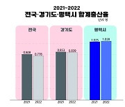 대도시중 유일…합계출산율 1.0명 넘은 평택시