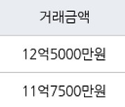 성남 창곡동 위례자연앤센트럴자이 74㎡ 12억5000만원에 거래