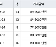 용인 보정동 죽현마을아이파크1차 84㎡ 8억4000만원에 거래