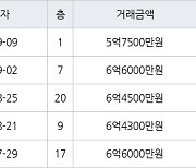 용인 상현동 진산마을성원상떼빌아파트 84㎡ 5억7500만원에 거래