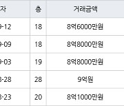 하남 망월동 하남미사강변부영아파트 84㎡ 8억8000만원에 거래