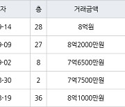 용인 구갈동 기흥역센트럴푸르지오 84㎡ 8억2000만원에 거래