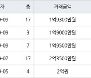 인천 불로동 불로월드 59㎡ 1억9300만원에 거래