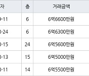 인천 원당동 검단호반써밋1차 84㎡ 6억6600만원에 거래