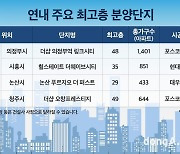 초고층 아파트 분양시장 선전… 지역 내 상징성 단지 우뚝