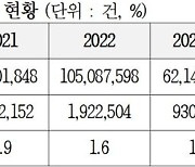 "특송화물은 느는데 검사는 축소"...검사율 1%대 단속 '구멍'