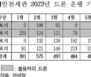 '고장·결함' 관세청 항만감시 드론 14대중 2대만 가동