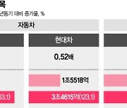 3분기 영업익 뛸 저평가 종목은...자동차·증권·식품株 '주목'