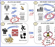 '한 달 새 242배'  장외주식  주가급등 시킨 기업사냥꾼 일당 기소