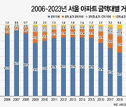 올 1~8월 서울 6억 이하 아파트 거래 비중 25.6% '역대 최저'