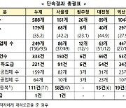 불법하도급 적발 시 발주자·하청도 처벌…최대 5배 징벌적 손해배상