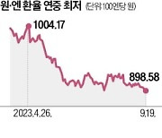 800원대로 굳어지는 원·엔 환율