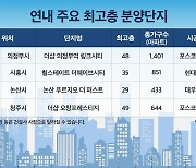 언제나 주목받는 지역 최고층 ‘랜드마크’…새로 공급되는 단지는?