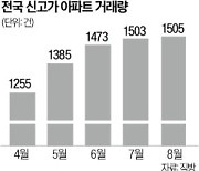 신고가 거래 4개월째 증가…압구정 한양 17억 뛰어