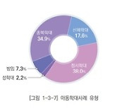 “교권 보호” 아동복지법 ‘정서적 학대’ 조항 개정 논의에 아동·사회복지 전문가들 우려하는 이유는