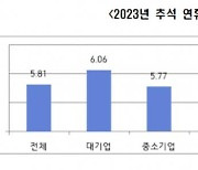 경남 기업 추석휴가 일수 '평균 5.81일'…전년대비 2일 증가