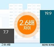 ‘터줏대감 효과’ 재건축 재개발 아파트 올해 분양 시장 주도