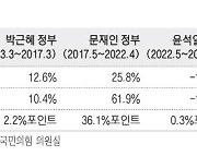 공공·민간 집값 통계격차, 文정부가 MB때의 90배