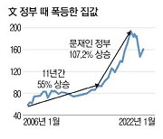 文의 진보정권 성공론 불리한 부동산만 쏙 빼